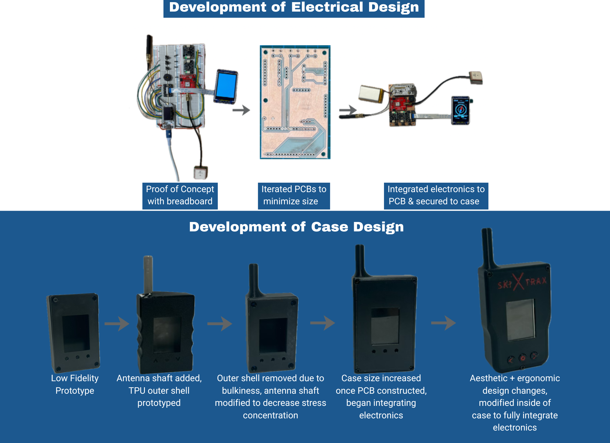 Design lifecycle of electronics and case design.